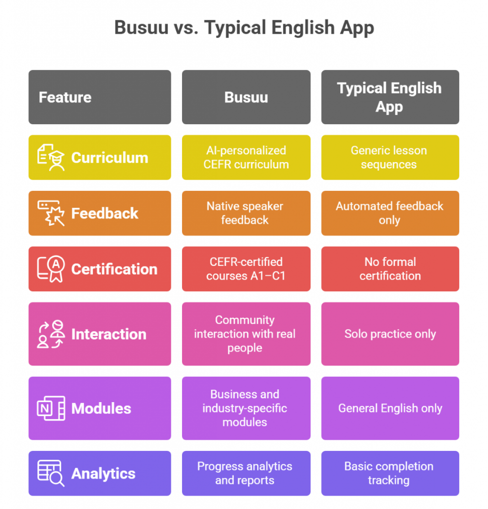 Busuu compared to typical English learning apps in the USA Busuu compared to typical English learning apps in the USA