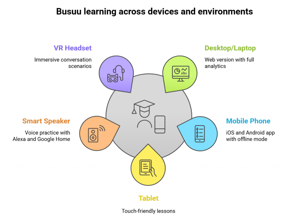Busuu learning across devices and environments Busuu learning across devices and environments