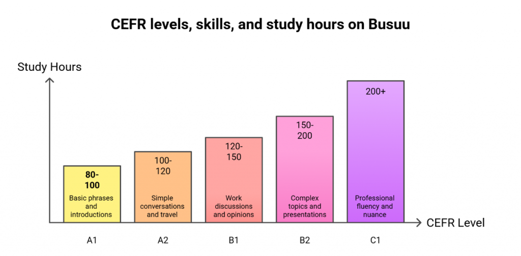 CEFR levels skills and study hours on Busuu CEFR levels skills and study hours on Busuu