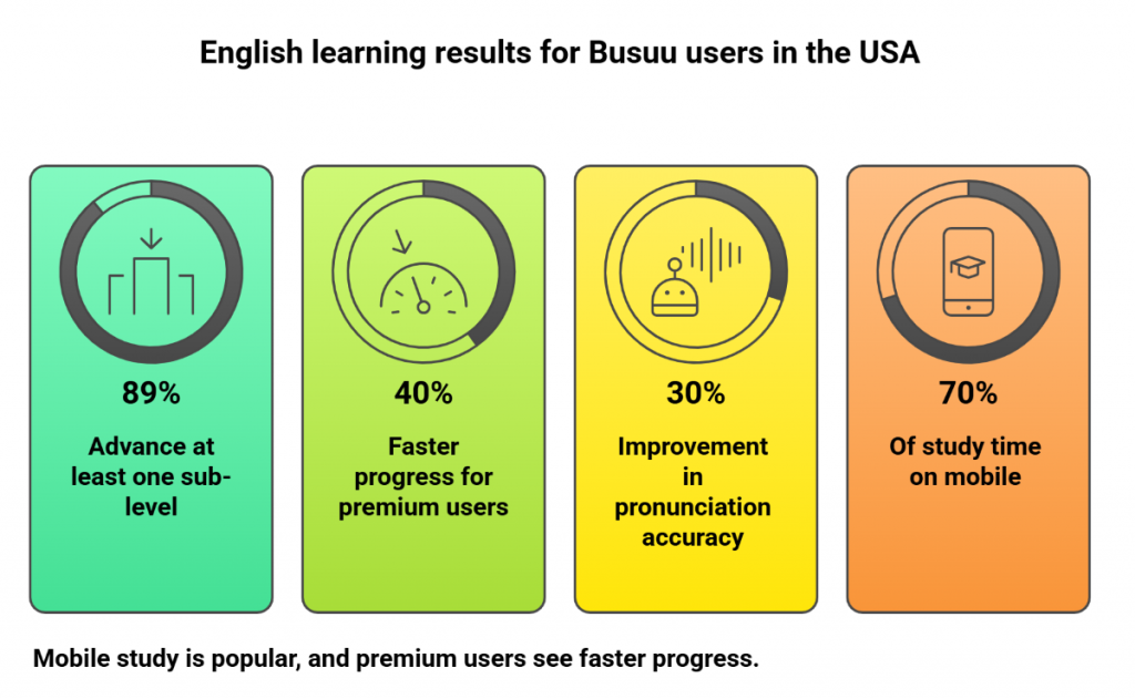 English learning results for Busuu users in the USA English learning results for Busuu users in the USA