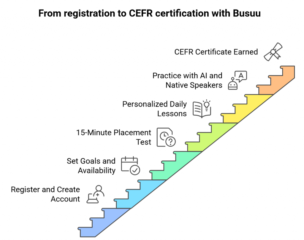 From registration to CEFR certification with Busuu From registration to CEFR certification with Busuu